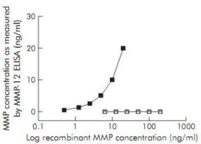 ELISA: MMP-12 ELISA Kit [DDXK-E-MMP12-1] - Specificity of the ELISA for MMP-12. Detection of serial dilution of recombinant MMP-12 protein by the ELISA. (Black blocks) No recombinant MMP-1 (triangle), MMP-3 (upside down triangle), or MMP-9 (open square)