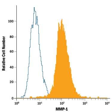 PC-3 human prostate cancer cell line was stained with Mouse Anti-Human MMP-1 PE-conjugated Monoclonal Antibody (Catalog # IC9011P, filled histogram) or isotype control antibody (Catalog # IC002P, open histogram). To facilitate intracellular staining, cells were fixed with Flow Cytometry Fixation Buffer (Catalog # FC004) and permeabilized with Flow Cytometry Permeabilization/Wash Buffer I (Catalog # FC005). View our protocol for Staining Intracellular Molecules.