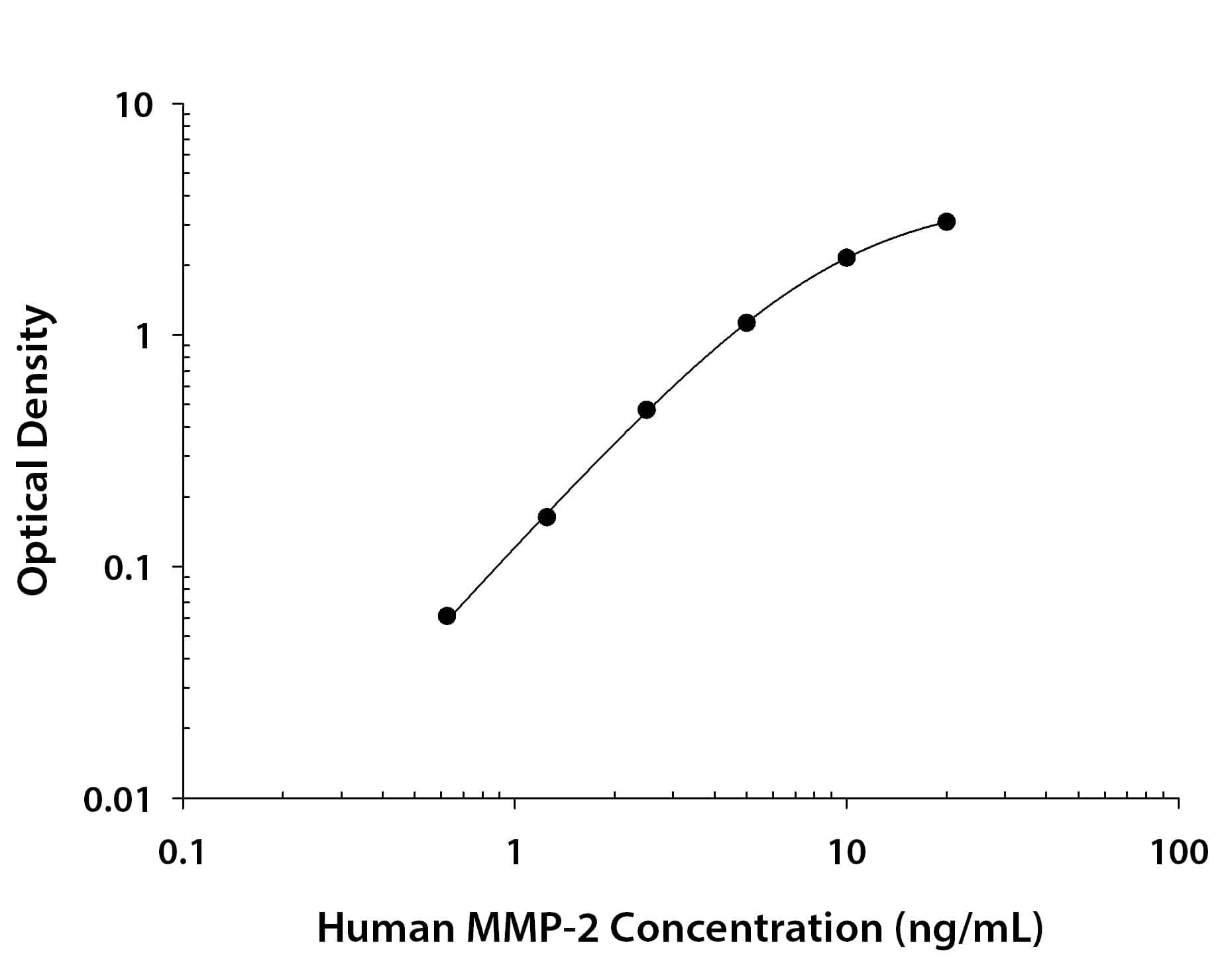     Recombinant  Human MMP‑2 protein was serially diluted 2-fold and captured by  Mouse Anti-Human MMP‑2 Monoclonal Antibody (Catalog # MAB9024) coated on a Clear  Polystyrene Microplate (Catalog # DY990).  Mouse Anti-Human MMP‑2 Monoclonal Antibody (Catalog # MAB9023) was  biotinylated and incubated with the protein captured on the plate. Detection  of the standard curve was achieved by incubating Streptavidin-HRP  (Catalog # DY998)  followed by Substrate Solution (Catalog # DY999)  and stopping the enzymatic reaction with Stop Solution (Catalog #  DY994). 