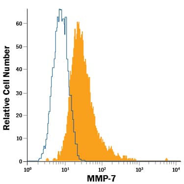 A549 human lung carcinoma cell line was stained with Mouse Anti-Human MMP-7 PE-conjugated Monoclonal Antibody (Catalog # IC9071P, filled histogram) or isotype control antibody (Catalog # IC0041P, open histogram). To facilitate intracellular staining, cells were fixed with Flow Cytometry Fixation Buffer (Catalog # FC004) and permeabilized with Flow Cytometry Permeabilization/Wash Buffer I (Catalog # FC005). View our protocol for Staining Intracellular Molecules.