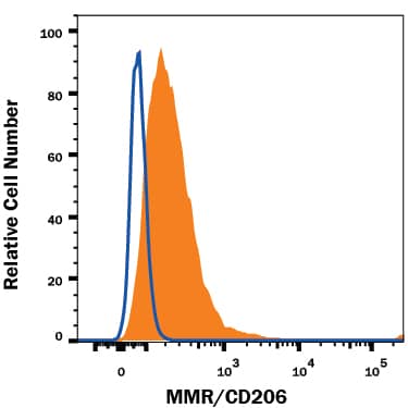 J774A.1 mouse reticulum cell sarcoma macrophage cell line was stained with Rat Anti-Mouse MMR/CD206 APC-conjugated Monoclonal Antibody (Catalog # FAB25351A, filled histogram) or isotype control antibody (Catalog # IC005A, open histogram). View our protocol for Staining Membrane-associated Proteins.
