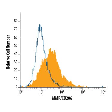 J774A.1 mouse reticulum cell sarcoma macrophage cell line was stained with Goat Anti-Mouse MMR/CD206 PE-conjugated Antigen Affinity-purified Polyclonal Antibody (Catalog # FAB2535P, filled histogram) or isotype control antibody (Catalog # IC108P, open histogram). View our protocol for Staining Membrane-associated Proteins.