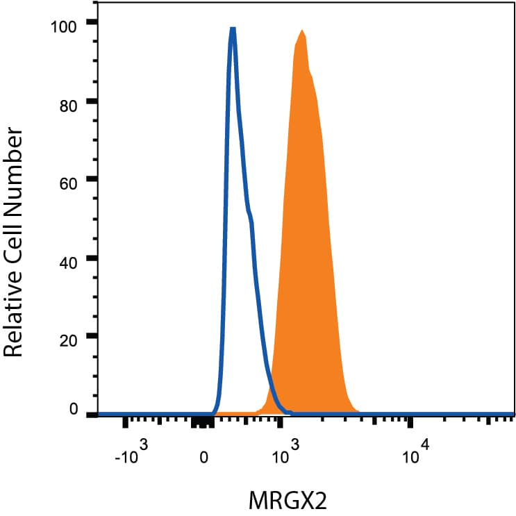 HT-29 human colon adenocarcinoma cell line was stained with Mouse Anti-Human MRGX2 Alexa Fluor® 488-conjugated Monoclonal Antibody (Catalog # IC4727G, filled histogram) or isotype control antibody (Catalog # IC003G, open histogram). To facilitate intracellular staining, cells were fixed with Flow Cytometry Fixation Buffer (Catalog # FC004) and permeabilized with Flow Cytometry Permeabilization/Wash Buffer I (Catalog # FC005). View our protocol for Staining Intracellular Molecules.
