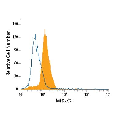 HT-29 human colon adenocarcinoma cell line was stained with Mouse Anti-Human MRGX2 Monoclonal Antibody (Catalog # MAB4727, filled histogram) or isotype control antibody (Catalog # MAB003, open histogram), followed by Allophycocyanin-conjugated Anti-Mouse IgG Secondary Antibody (Catalog # F0101B). To facilitate intracellular staining, cells were fixed with Flow Cytometry Fixation Buffer (Catalog # FC004) and permeabilized with Flow Cytometry Permeabilization/Wash Buffer I (Catalog # FC005). View our protocol for Staining Intracellular Molecules.