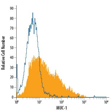 MCF-7 human breast cancer cell line was stained with Mouse Anti-Human MUC-1 Alexa Fluor® 488-conjugated Monoclonal Antibody (Catalog # FAB6298G, filled histogram) or isotype control antibody (IC0041G, open histogram). View our protocol for Staining Membrane-associated Proteins.