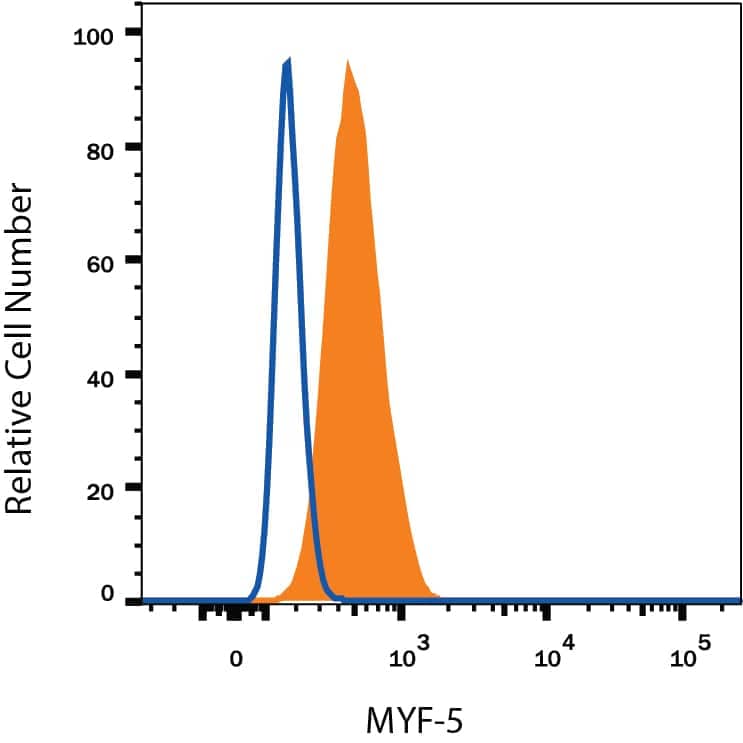 C2C12 mouse myoblast cell line was stained with Mouse Anti-Human/Mouse MYF‑5 Alexa Fluor® 488‑conjugated Monoclonal Antibody (Catalog # IC4027G, filled histogram) or isotype control antibody (Catalog # IC003G, open histogram). To facilitate intracellular staining, cells were fixed with Flow Cytometry Fixation Buffer (Catalog # FC004) and permeabilized with Flow Cytometry Permeabilization/Wash Buffer I (Catalog # FC005). View our protocol for Staining Intracellular Molecules