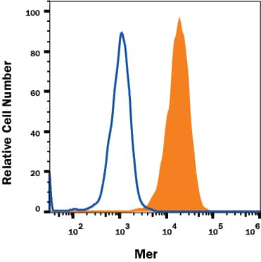 J774A.1 mouse reticulum cell sarcoma macrophage cell line was stained with Goat Anti-Mouse Mer Biotinylated Antigen Affinity-purified Polyclonal Antibody (Catalog # BAF591, filled histogram) or isotype control antibody (Catalog # BAF108, open histogram), followed by Streptavidin-Allophycocyanin (Catalog # F0050). View our protocol for Staining Membrane-associated Proteins.