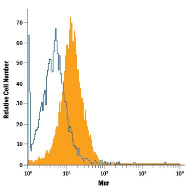 J774A.1 mouse reticulum cell sarcoma macrophage cell line was stained with Rat Anti-Mouse Mer APC-conjugated Monoclonal Antibody (Catalog # FAB5912A, filled histogram) or isotype control antibody (Catalog # IC006A, open histogram). View our protocol for Staining Membrane-associated Proteins.