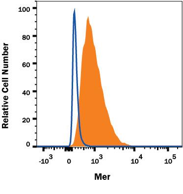 J774A.1 mouse reticulum cell sarcoma macrophage cell line was stained with Rat Anti-Mouse Mer Alexa Fluor® 488-conjugated Monoclonal Antibody (Catalog # FAB5912G, filled histogram) or isotype control antibody (Catalog # IC006G, open histogram). View our protocol for Staining Membrane-associated Proteins.