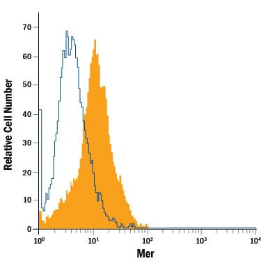 J774A.1 mouse reticulum cell sarcoma macrophage cell line was stained with Rat Anti-Mouse Mer PE-conjugated Monoclonal Antibody (Catalog # FAB5912P, filled histogram) or isotype control antibody (Catalog # IC006P, open histogram). View our protocol for Staining Membrane-associated Proteins.