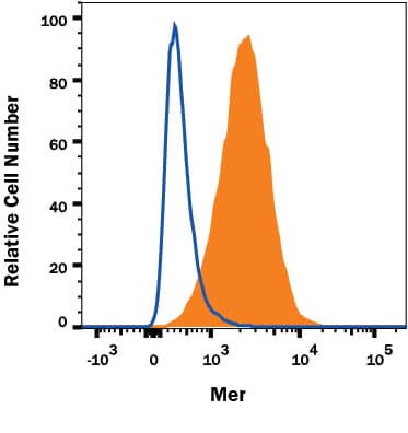 774A.1 mouse reticulum cell sarcoma macrophage cell line was stained with Rat Anti-Mouse Mer Alexa Fluor® 647-conjugated Monoclonal Antibody (Catalog # FAB5912R, filled histogram) or isotype control antibody (Catalog # IC006R, open histogram). View our protocol for Staining Membrane-associated Proteins.