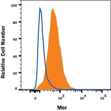 J774A.1 mouse reticulum cell sarcoma macrophage cell line was stained with Goat Anti-Mouse Mer PE-conjugated Antigen Affinity-purified Polyclonal Antibody (Catalog # FAB591P, filled histogram) or isotype control antibody (Catalog # IC108P, open histogram). View our protocol for Staining Membrane-associated Proteins.