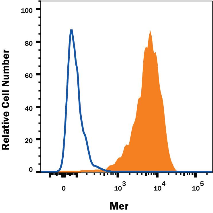 HepG2 human hepatocellular carcinoma cell line was stained with Mouse Anti-Human Mer APC-conjugated Monoclonal Antibody (Catalog # FAB8912A, filled histogram) or isotype control antibody (Catalog # IC0041A, open histogram). View our protocol for Staining Membrane-associated Proteins.