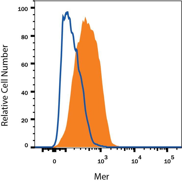 HepG2 human hepatocellular carcinoma cell line was stained with Mouse Anti-Human Mer Alexa Fluor® 488-conjugated Monoclonal Antibody (Catalog # FAB8912G, filled histogram) or isotype control antibody (Catalog # IC0041G, open histogram). View our protocol for Staining Membrane-associated Proteins.