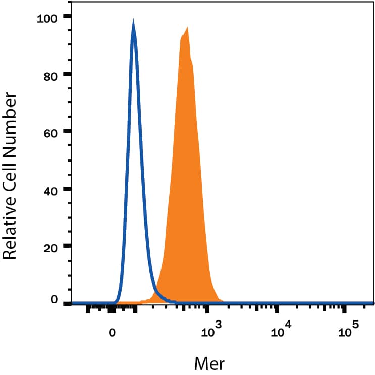 U937 human histiocytic lymphoma cell line was stained with Mouse Anti-Human Mer Alexa Fluor® 488-conjugated Monoclonal Antibody (Catalog # FAB8912G, filled histogram) or isotype control antibody (Catalog # IC0041G, open histogram). View our protocol for Staining Membrane-associated Proteins.