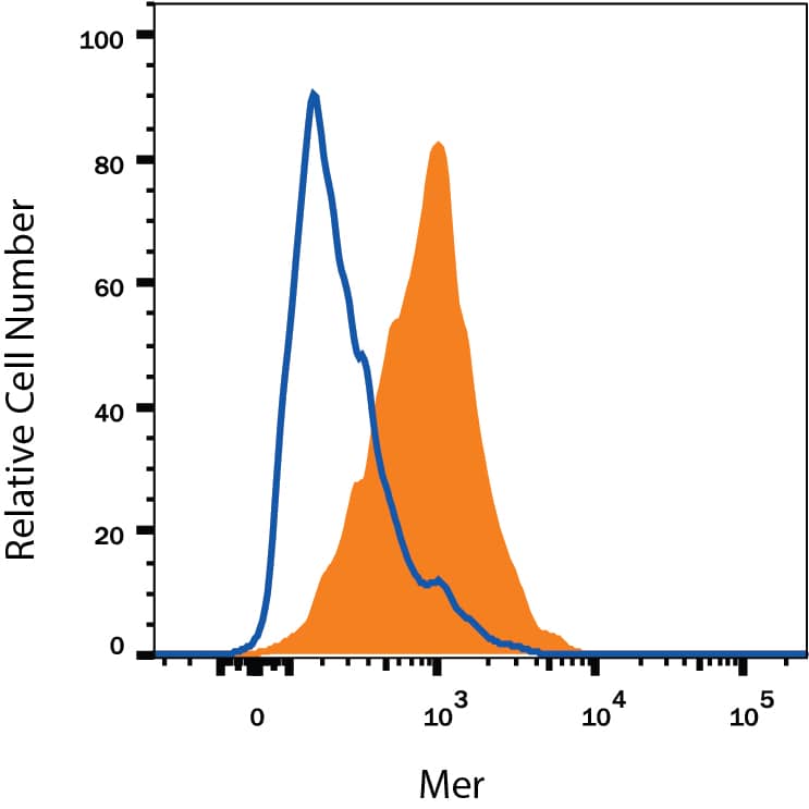 HepG2 human hepatocellular carcinoma cell line was stained with Mouse Anti-Human Mer Alexa Fluor® 700-conjugated Monoclonal Antibody (Catalog # FAB8912N, filled histogram) or isotype control antibody (Catalog # IC0041N, open histogram). View our protocol for Staining Membrane-associated Proteins.