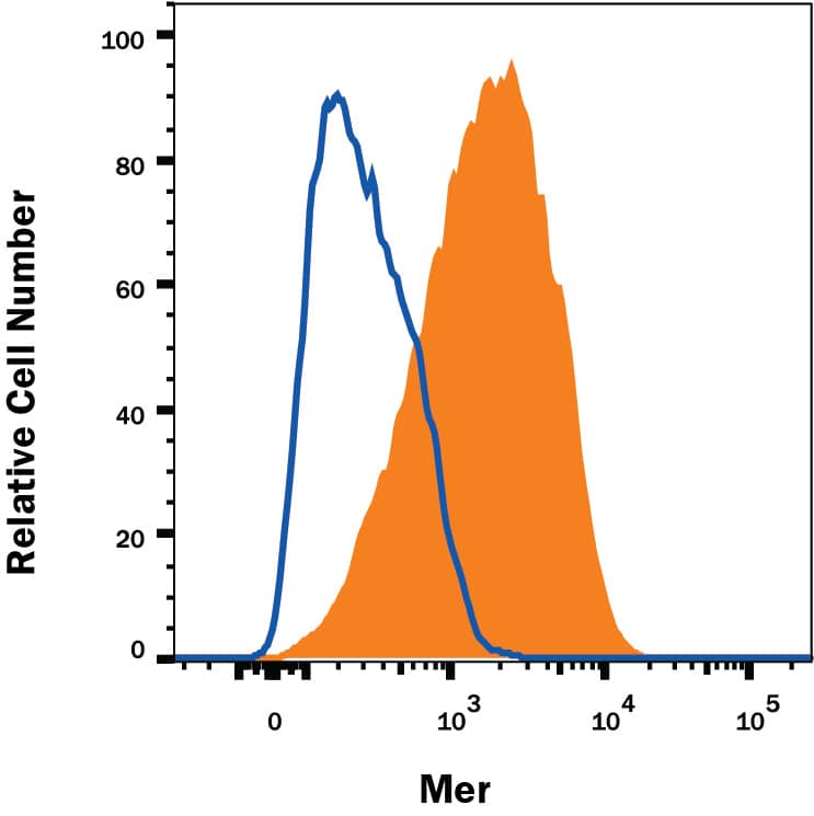 HepG2 human hepatocellular carcinoma cell line was stained with Mouse Anti-Human Mer PE-conjugated Monoclonal Antibody (Catalog # FAB8912P, filled histogram) or isotype control antibody (Catalog # IC0041P, open histogram). View our protocol for Staining Membrane-associated Proteins.