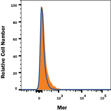 Mer knockout HepG2 human hepatocellular carcinoma cell line was stained with Mouse Anti-Human Mer PE-conjugated Monoclonal Antibody (Catalog # FAB8912P, filled histogram) or isotype control antibody (Catalog # IC0041P, open histogram). No staining in the Mer knockout HepG2 cell line was observed. View our protocol for Staining Membrane-associated Proteins.