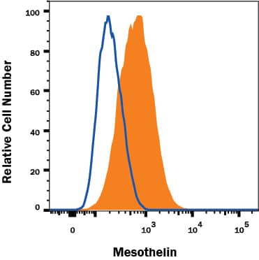 HeLa human cervical epithelial carcinoma cell line was stained with Rat Anti-Human Mesothelin Alexa Fluor® 488-conjugated Monoclonal Antibody (Catalog # FAB32652G, filled histogram) or isotype control antibody (Catalog # IC006G, open histogram). View our protocol for Staining Membrane-associated Proteins.