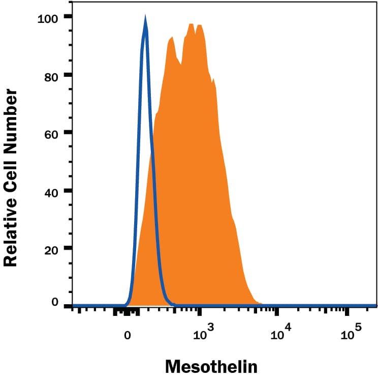 HeLa human cervical epithelial carcinoma cell line was stained with Rat Anti-Human Mesothelin PE‑conjugated Monoclonal Antibody (Catalog # FAB32652P, filled histogram) or isotype control antibody (Catalog # IC006P, open histogram). View our protocol for Staining Membrane-associated Proteins.