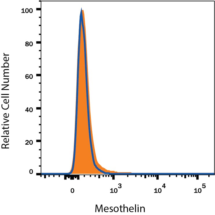 Mesothelin knockout HeLa human cervical epithelial carcinoma cell line was stained with Rat Anti-Human Mesothelin PE-conjugated Monoclonal Antibody (Catalog # FAB32652P, filled histogram) or isotype control antibody (Catalog # IC006P, open histogram). No staining in the Mesothelin knockout HeLa cell line was observed. View our protocol for Staining Membrane-associated Proteins.