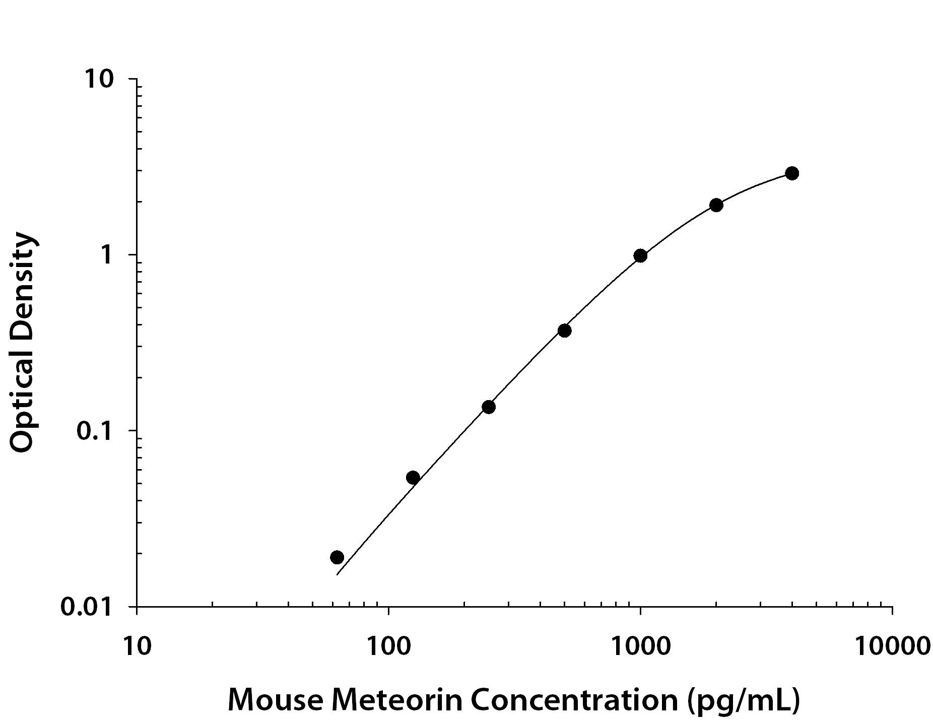     Recombinant  Mouse Meteorin protein was serially diluted 2-fold and captured by Rat  Anti-Mouse Meteorin Monoclonal Antibody (Catalog # MAB34752)  coated on a Clear Polystyrene Microplate (Catalog # DY990).  Rat Anti-Mouse Meteorin Monoclonal Antibody (Catalog # MAB34751) was  biotinylated and incubated with the protein captured on the plate. Detection  of the standard curve was achieved by incubating Streptavidin-HRP  (Catalog # DY998)  followed by Substrate Solution (Catalog # DY999)  and stopping the enzymatic reaction with Stop Solution (Catalog #  DY994). 