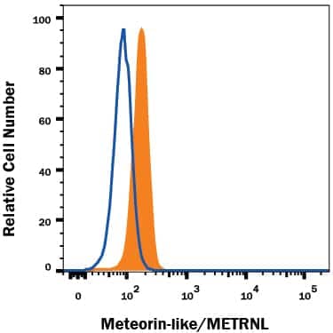 Flow Cytometry Meteorin-like/METRNL Antibody (829535) [Unconjugated]