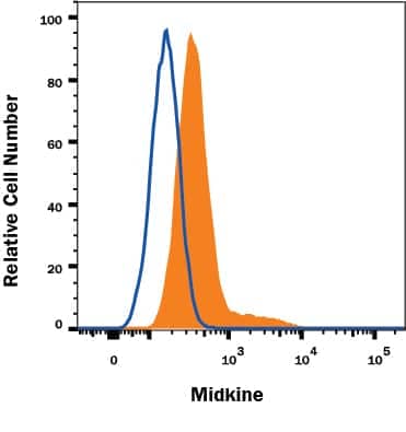 HeLa human cervical epithelial carcinoma cell line was stained with Rabbit Anti-Human Midkine Monoclonal Antibody (Catalog # MAB2581, filled histogram) or isotype control antibody (Catalog # MAB1050, open histogram), followed by Allophycocyanin-conjugated Anti-Rabbit IgG Secondary Antibody (Catalog # F0111). To facilitate intracellular staining, cells were fixed with Flow Cytometry Fixation Buffer (Catalog # FC004) and permeabilized with Flow Cytometry Permeabilization/Wash Buffer I (Catalog # FC005). View our protocol for Staining Intracellular Molecules.