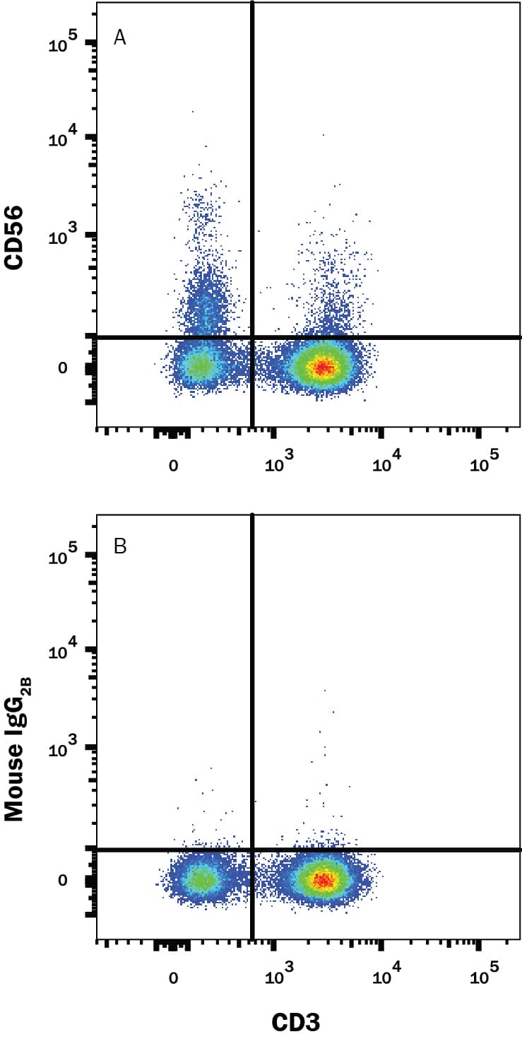 Human peripheral blood mononuclear cells (PBMCs) were stained with Mouse Anti-Human CD3e Alexa Fluor® 405-conjugated Monoclonal Antibody (Catalog # FAB100V) and either (A) Mouse Anti-Human NCAM-1/CD56 APC-conjugated Monoclonal Antibody (Catalog # FAB2408A) or (B) Mouse IgG2BAllophycocyanin Isotype Control (Catalog # IC0041A). View our protocol for Staining Membrane-associated Proteins.