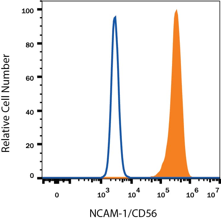 Neuro-2A mouse neuroblastoma cell line was stained with Rat Anti-Mouse NCAM-1/CD56 Alexa Fluor® 488-conjugated Monoclonal Antibody (Catalog # FAB7820G, filled histogram) or isotype control antibody (Catalog # IC006G, open histogram). View our protocol for Staining Membrane-associated Proteins.