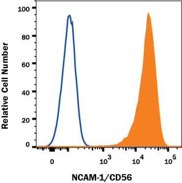 Neuro-2A mouse neuroblastoma cell line was stained with Rat Anti-Mouse NCAM-1/CD56 Alexa Fluor® 700-conjugated Monoclonal Antibody (Catalog # FAB7820N, filled histogram) or isotype control antibody (Catalog # IC006N, open histogram). View our protocol for Staining Membrane-associated Proteins.