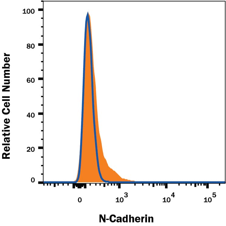 N-Cadherin knockout HeLa human cervical epithelial carcinoma cell line was stained with Mouse Anti-Human N-Cadherin APC-conjugated Monoclonal Antibody (Catalog # FAB6426A, filled histogram) or isotype control antibody (Catalog # IC016A, open histogram). No staining in the N-Cadherin knockout HeLa cell line was observed. View our protocol for Staining Membrane-associated Proteins.