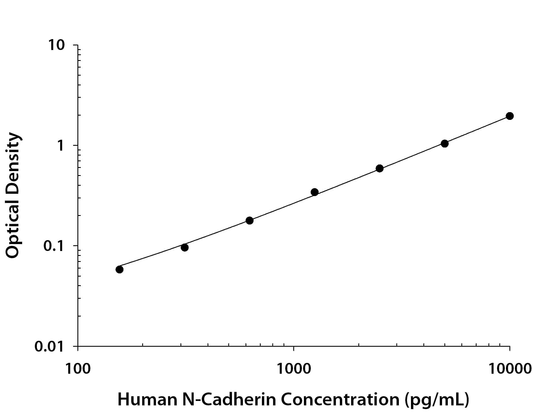     Recombinant  Human N‑Cadherin protein was serially diluted 2-fold and captured  by Mouse Anti-Human N‑Cadherin Monoclonal Antibody (Catalog #  MAB13883) coated on a Clear Polystyrene Microplate (Catalog # DY990).  Sheep Anti-Human/Mouse/Rat N‑Cadherin Antigen Affinity-purified  Polyclonal Antibody (Catalog # AF6426)  was biotinylated and incubated with the protein captured on the plate.  Detection of the standard curve was achieved by incubating Streptavidin-HRP  (Catalog # DY998)  followed by Substrate Solution (Catalog # DY999)  and stopping the enzymatic reaction with Stop Solution (Catalog #  DY994). 
