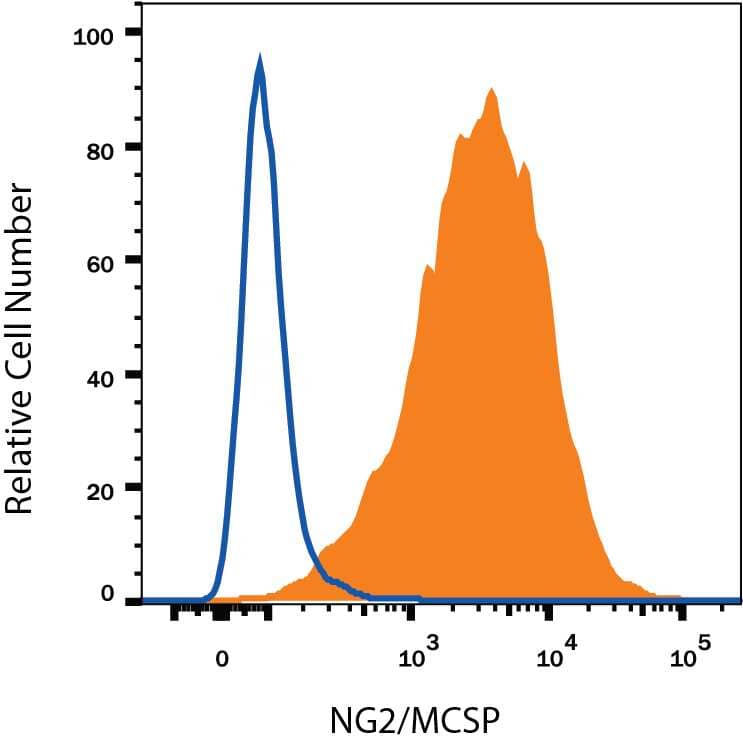 G361 human melanoma cell line was stained with Mouse Anti-Human NG2/MCSP Alexa Fluor® 647-conjugated Monoclonal Antibody (Catalog # FAB25851R, filled histogram) or isotype control antibody (Catalog # IC002R, open histogram). View our protocol for Staining Membrane-associated Proteins.