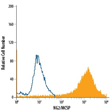 G361 human melanoma cell line was stained with Mouse Anti-Human NG2/MCSP PE-conjugated Monoclonal Antibody (Catalog # FAB2585P, filled histogram) or isotype control antibody (Catalog # IC002P, open histogram). View our protocol for Staining Membrane-associated Proteins.