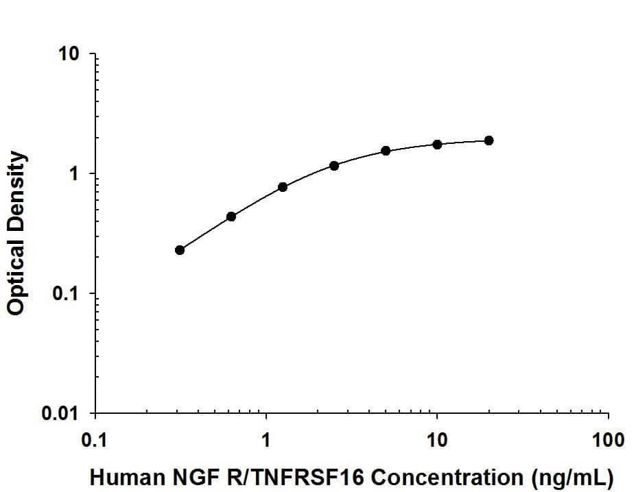     Recombinant  Human/Mouse/Rat NGF R/TNFRSF16 (Catalog # 367-NR) was serially diluted 2-fold  and captured by Goat Anti-Human/Mouse/Rat NGF R/TNFRSF16 Antigen  Affinity-purified Polyclonal Antibody (Catalog # AF367)  coated on a Clear Polystyrene Microplate (Catalog # DY990).  Goat Anti-Human/Mouse NGF R/TNFRSF16 Biotinylated Antigen  Affinity-purified Polyclonal Antibody (Catalog # BAF367) was incubated with the protein captured on the plate. Detection of the standard  curve was achieved by incubating Streptavidin-HRP (Catalog # DY998)  followed by Substrate Solution (Catalog # DY999)  and stopping the enzymatic reaction with Stop Solution (Catalog #  DY994).