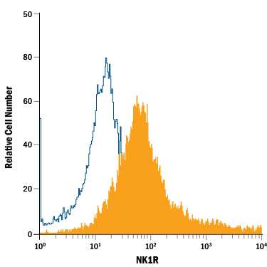 THP-1 human acute monocytic leukemia cell line was stained with Mouse Anti-Human NK1R APC-conjugated Monoclonal Antibody (Catalog # FAB66871A, filled histogram) or isotype control antibody (Catalog # IC007A, open histogram). View our protocol for Staining Membrane-associated Proteins.