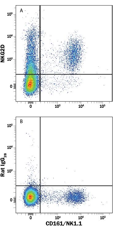 Mouse splenocytes were stained with Mouse CD161/NK1.1 APC‑conjugated Antibody (FAB76141A) and either (A) Rat Anti-Mouse NKG2D/CD314 PE-conjugated Monoclonal Antibody (Catalog # FAB1547P) or (B) Rat IgG2BPhycoerythrin Isotype Control (IC013P). View our protocol for Staining Membrane-associated Proteins.