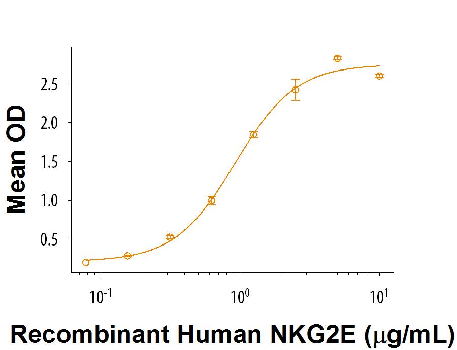 When Recombinant Human CD94     (Catalog #   9270-CD)  is coated at 1 μg/mL, Recombinant Human NKG2E Fc Chimera (Catalog # 9759-NK) binds with an ED50 of 1-7 μg/mL.