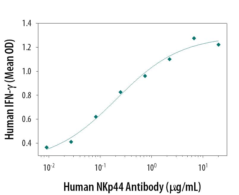 Human NKp44 Antigen Affinity-purified Polyclonal Antibody induces IFN-gamma  secretion in human natural killer (NK) cells activated with 1,000 U/mL Recombinant Human IL-2 (Catalog # 202-IL), in a dose-dependent manner, as measured using the Quant­ikine Human IFN‑ gamma  ELISA Kit (Catalog # DIF50). The ED50 for this effect is typically 0.2‑0.6 μg/mL.