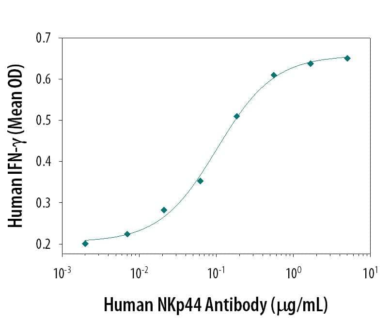 Mouse Anti-Human NKp44/NCR2 Monoclonal Antibody (Catalog # MAB22491) induces IFN-gamma  secretion in human natural killer (NK) cells activated with 500 ng/mL Recombinant Human IL-2 (Catalog # 202-IL), in a dose-dependent manner, as measured using the Quantikine Human IFN-gamma  ELISA Kit (Catalog # DIF50). The ED50 for this effect is typically 0.05‑0.2 μg/mL.