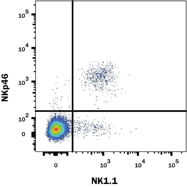 Mouse splenocytes were stained with Rat Anti-Mouse NKp46/NCR1 Alexa Fluor® 488-conjugated Monoclonal Antibody (Catalog # FAB22252G) and Mouse Anti-Mouse CD161/NK1.1 APC-conjugated Monoclonal Antibody (FAB76141A). View our protocol for Staining Membrane-associated Proteins.