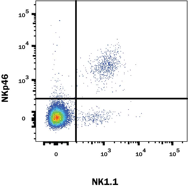 Mouse splenocytes were stained with Rat Anti-Mouse NKp46/NCR1 PE-conjugated Monoclonal Antibody (Catalog # FAB22252P) and Mouse Anti-Mouse CD161/NK1.1 APC-conjugated Monoclonal Antibody (FAB76141A). View our protocol for Staining Membrane-associated Proteins.