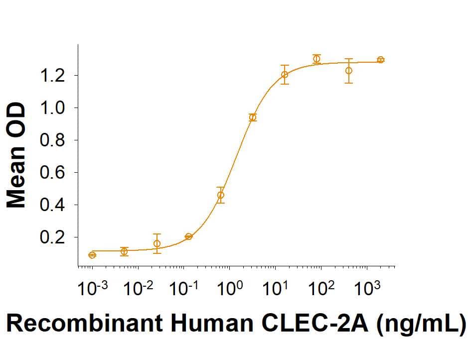 When Recombinant Human NKp65/KLRF2 Fc Chimera (Catalog # 10371-NK) is immobilized at 0.1 μg/mL, 100 μL/well, the concentration for Recombinant Human CLEC-2A     (Catalog #  8435-CL)  that produces 50% of the optimal binding response is approximately 0.5-3 ng/mL.