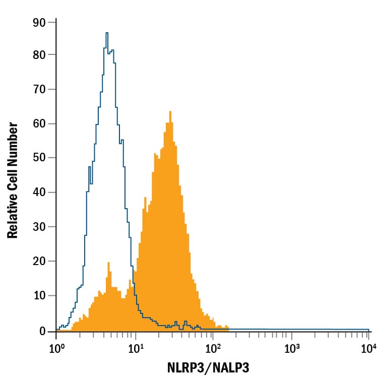 RAW 264.7 mouse monocyte/macrophage cell line was stained with Rat Anti-Human/Mouse NLRP3/NALP3 Alexa Fluor® 488-conjugated Monoclonal Antibody (Catalog # IC7578G, filled histogram) or isotype control antibody (Catalog # IC006G, open histogram). To facilitate intracellular staining, cells were fixed with Flow Cytometry Fixation Buffer (Catalog # FC004) and permeabilized with Flow Cytometry Permeabilization/Wash Buffer I (Catalog # FC005). View our protocol for Staining Intracellular Molecules.