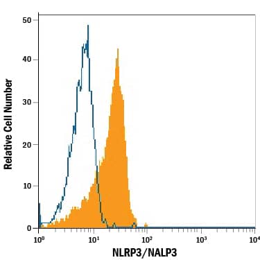 Human peripheral blood monocytes were stained with Rat Anti-Human/Mouse NLRP3/NALP3 Alexa Fluor® 488-conjugated Monoclonal Antibody (Catalog # IC7578G, filled histogram) or isotype control antibody (Catalog # IC006G, open histogram). To facilitate intracellular staining, cells were fixed with Flow Cytometry Fixation Buffer (Catalog # FC004) and permeabilized with Flow Cytometry Permeabilization/Wash Buffer I (Catalog # FC005). View our protocol for Staining Intracellular Molecules.