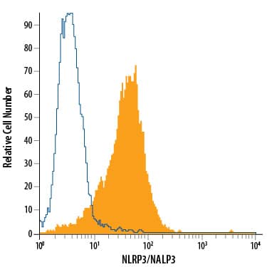 RAW 264.7 mouse monocyte/macrophage cell line was stained with Rat Anti-Human/Mouse NLRP3/NALP3 PE-conjugated Monoclonal Antibody (Catalog # IC7578P, filled histogram) or isotype control antibody (Catalog # IC006P, open histogram). To facilitate intracellular staining, cells were fixed with Flow Cytometry Fixation Buffer (Catalog # FC004) and permeabilized with Flow Cytometry Permeabilization/Wash Buffer I (Catalog # FC005). View our protocol for Staining Intracellular Molecules.