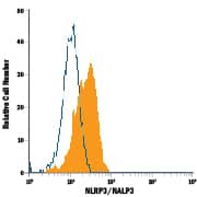 Human peripheral blood monocytes were stained with Rat Anti-Human/Mouse NLRP3/NALP3 PE-conjugated Monoclonal Antibody (Catalog # IC7578P, filled histogram) or isotype control antibody (Catalog # IC006P, open histogram). To facilitate intracellular staining, cells were fixed with Flow Cytometry Fixation Buffer (Catalog # FC004) and permeabilized with Flow Cytometry Permeabilization/Wash Buffer I (Catalog # FC005). View our protocol for Staining Intracellular Molecules.