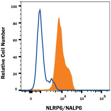 Jurkat human acute T cell leukemia cell line was stained with Mouse Anti-Human NLRP6/NALP6 PE-conjugated Monoclonal Antibody (Catalog # IC9145P, filled histogram) or isotype control antibody (Catalog # IC0041P, open histogram). To facilitate intracellular staining, cells were fixed and permeabilized with FlowX FoxP3 Fixation & Permeabilization Buffer Kit (Catalog # FC012). View our protocol for Staining Intracellular Molecules.