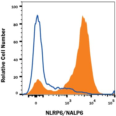 Flow Cytometry NALP6 Antibody (920631) [Unconjugated]